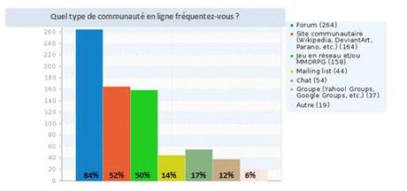 Communautés - Types