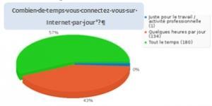 Communautés - Consommation d'Internet