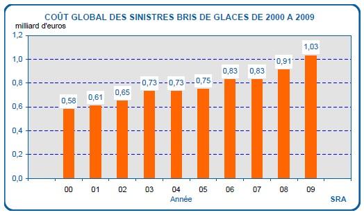 La garantie bris de glace, piège ou avantage ?