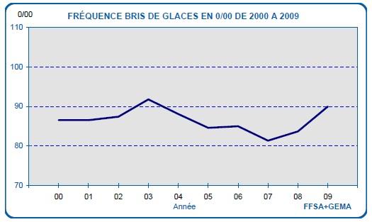 La garantie bris de glace, piège ou avantage ?