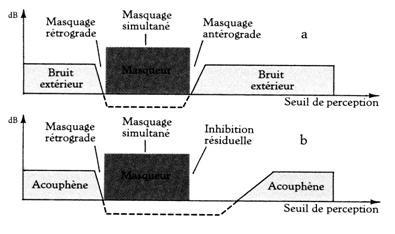 inhibition residuelle, masking, masquage, forward making, feldman