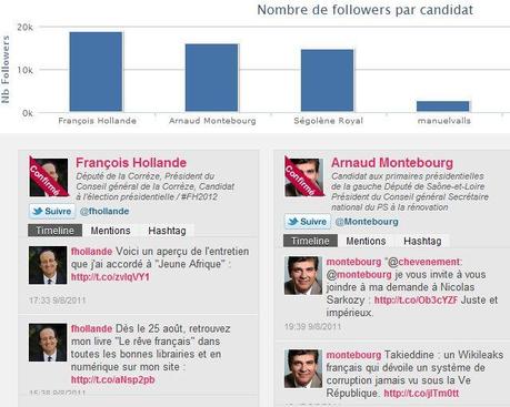 primaire primaire Tableau de bord Twitter des candidats PS aux primaires