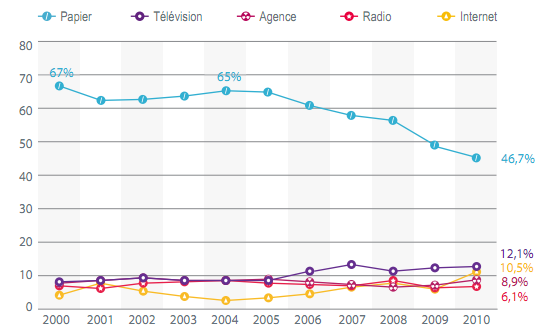 Évolution du pourcentage de journalistes encartés pour la première fois par type de support en 2010 (en %)