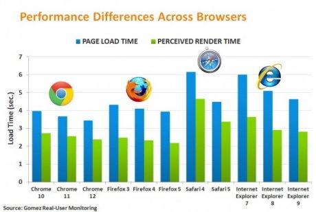 navigateurs vitesse compuware 460 Chrome et Firefox les plus rapides