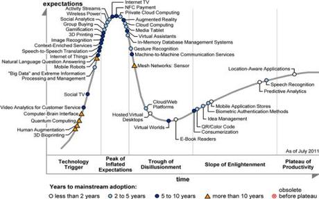Hype Cycle des Technologies Emergentes 2011