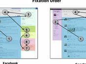 Facebook Google+ perçus même façon leurs utilisateurs