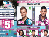 Côte popularité candidats Secret Story