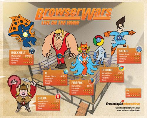 browser wars Infographie   La guerre des navigateurs