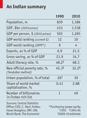 Diagnostic Pauvreté : 6- Les réformes libérales de l’Inde