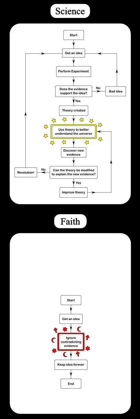 sciencevsfaith science foi idée schéma