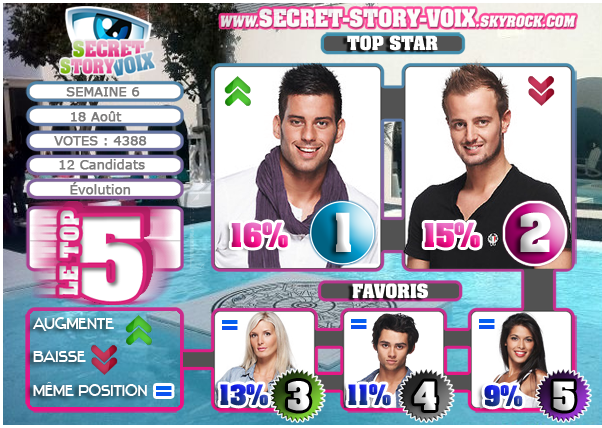Un point sur la popularité des candidats de Secret Story