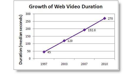 évolution durée moyenne vidéo internet