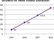 poids moyen d’une vidéo triplé depuis 2003