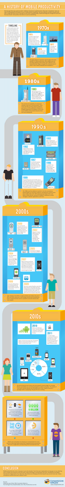 Smartphones et productivité : historique et tendances