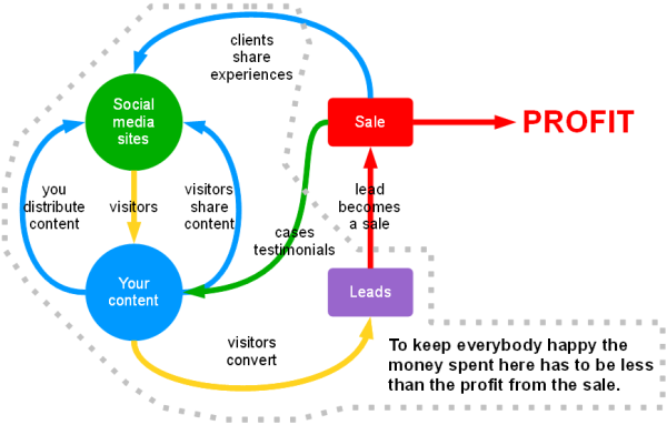 rentabilité media sociaux