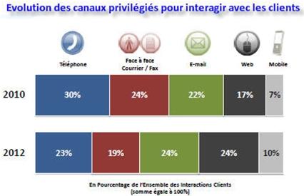 evolution canaux de communication clients
