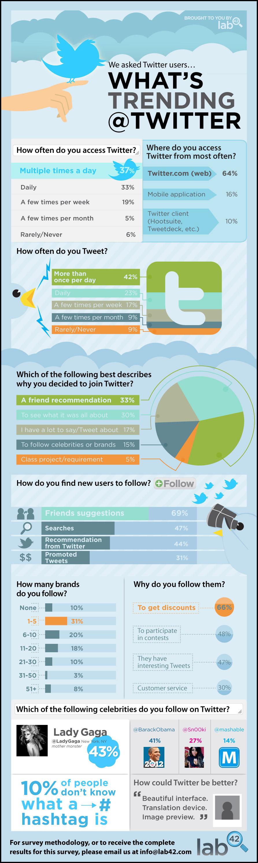 infographie twitter Les différentes utilisations de Twitter résumées sur une infographie