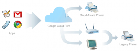 Imprimer avec Google Cloud Print depuis votre PC