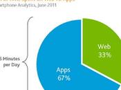 Android, c’est plutôt tendance Applications Mobile