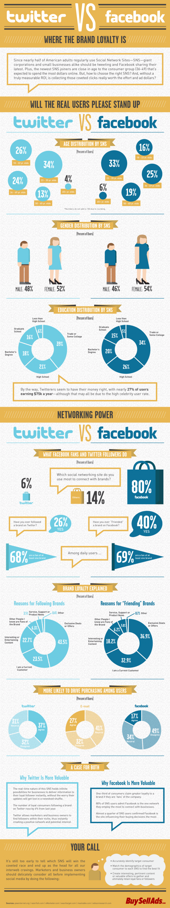 Twitter vs Facebook : les internautes et leur rapport aux marques selon le réseau utilisé