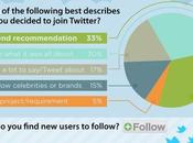 Comment twitter est-il utilisé