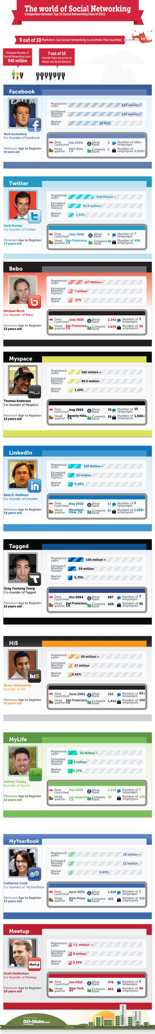 Comparatif des 10 plus grands réseaux sociaux – infographie