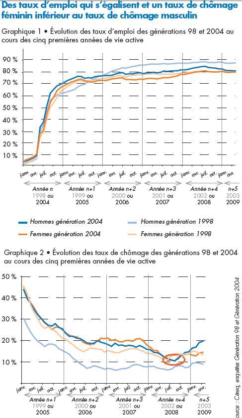 Jeunes: Le taux de chômage des hommes supérieur à celui des femmes