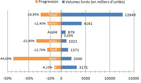 parts macrhe pc portables Le netbook ne fait plus recette