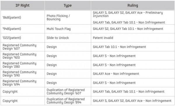 dutch court 600x363 Les terminaux Galaxy de Samsung ne sont pas des copies de ceux dApple !