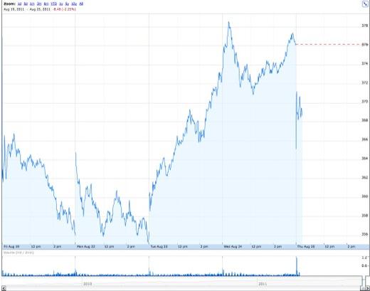 L’action d’Apple n’a pas souffert de la démission de Steve Jobs