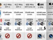 Evolution l'iPhone 5...