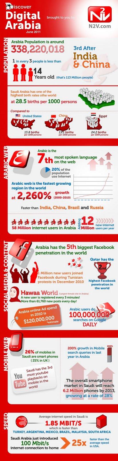 L'utilisation d'Internet aux pays arabes