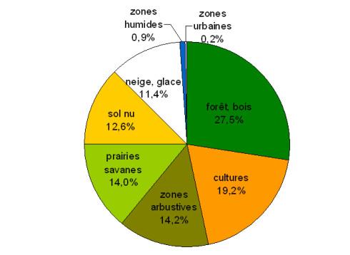 répartition des sols