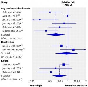 Le CHOCOLAT, bénéfique pour le coeur, c’est scientifiquement prouvé – BMJ et European Society of Cardiology congress