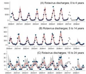 ROTAVIRUS: La vaccination systématique des nourrissons protège les plus âgés – The Journal of Infectious Diseases