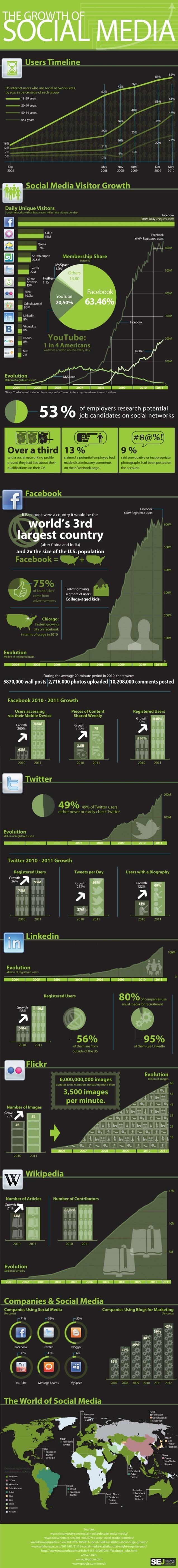 Croissance des réseaux sociaux en une image