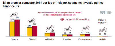Internet et investissement publicitaire France - S1 2011