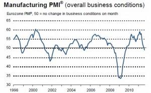 L’indice PMI de l’eurozone au plus bas depuis 2 ans