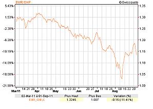 Euro contre franc le 2.09.2011