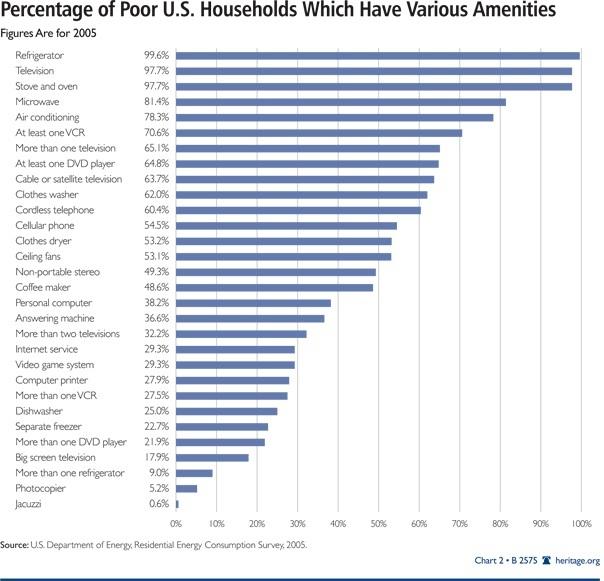 Qu’est-ce qu’être pauvre aux États-Unis?