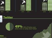 [Infographie] L'évolution réseaux sociaux
