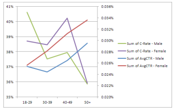 Les femmes cliqueraient davantage sur les publicités Facebook chart Les femmes cliqueraient davantage sur les publicités Facebook