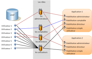 L’insuffisance du modèle RBAC