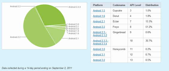 distribution versions android