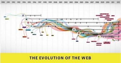 Chrome propose une infographie interactive retraçant l’évolution du web
