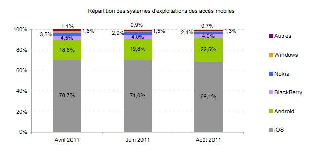 mediametrie ios android iOS largement devant Android en France