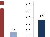Inflation annuelle OCDE +3,1% juillet