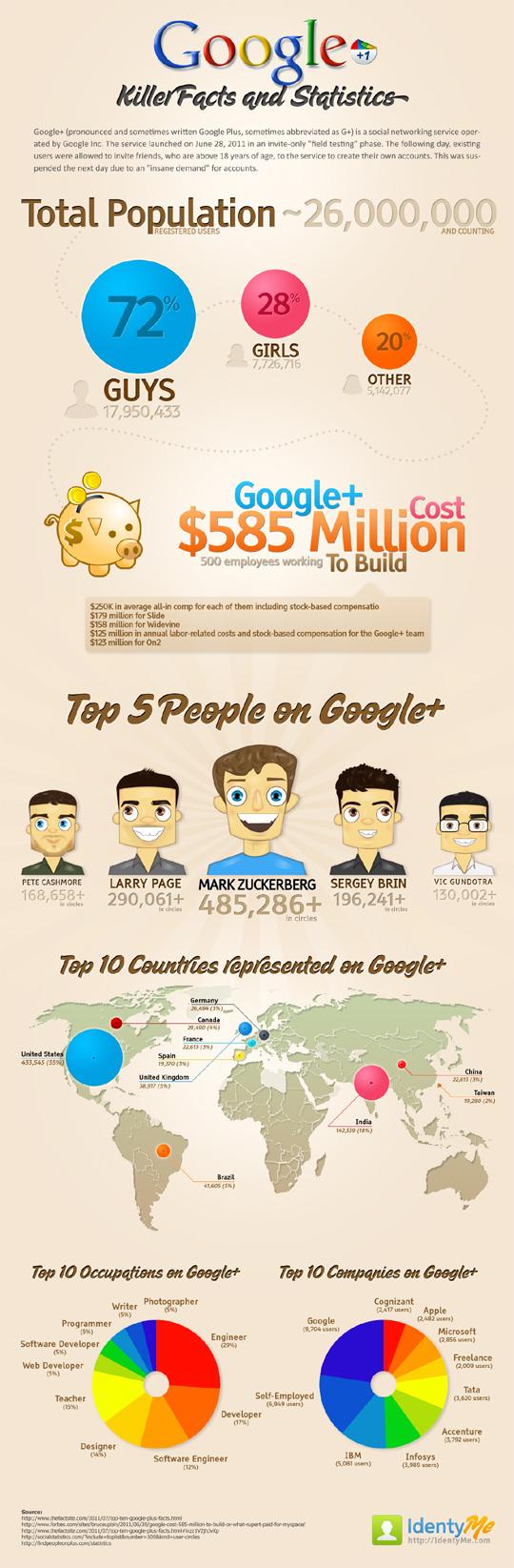 Google+ : faits et chiffres