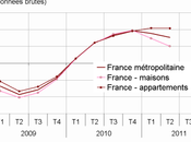 Prix logements anciens trimestre +1,0%