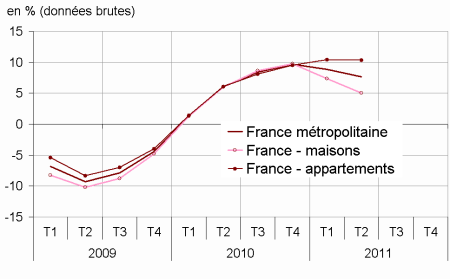 Prix des logements anciens au 2e trimestre : +1,0%